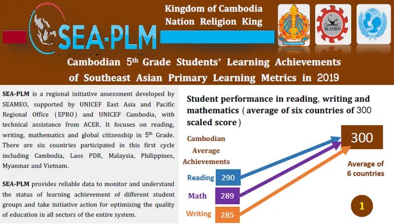 Book cover: Cambodian Grade 5 Students Learning Achievements 2019 by ក្រសួងអប់រំ យុវជន និងកីឡា